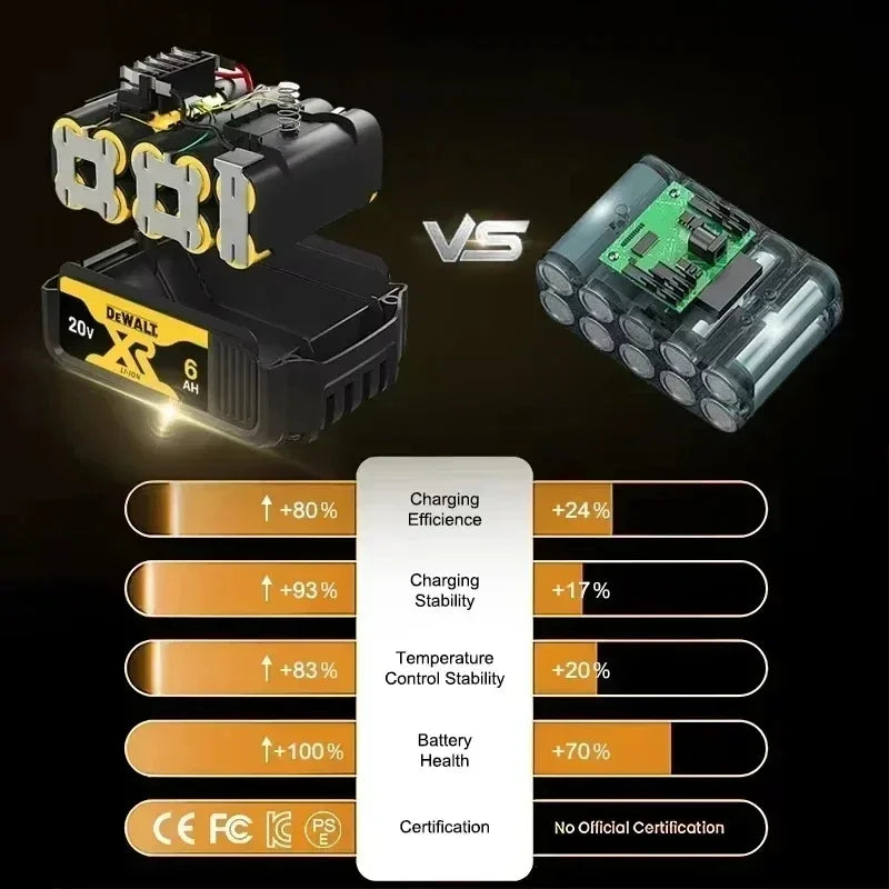 Original Dewalt 20V Battery, dewalt 2AH/5AH/6AH Rechargeable Lithium-Ion Battery, Dewalt DCB206 Power Tool Replacement Battery.
